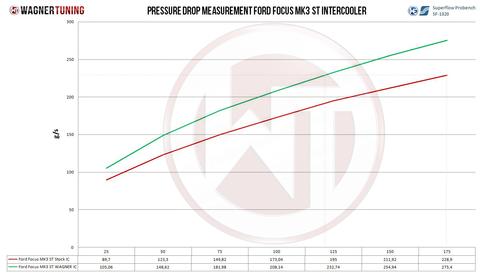 Wagner Tuning | Competition Intercooler (Ford Focus ST LW / LZ)