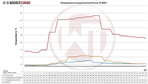 Wagner Tuning | Competition Intercooler (Ford Focus ST LW / LZ)