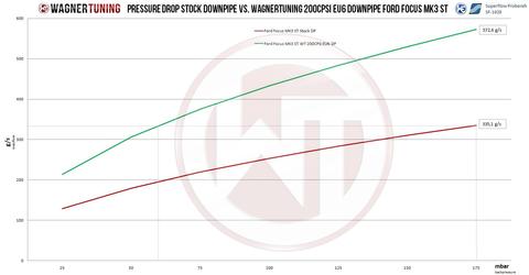 Catted Downpipe (Ford Focus ST LW / LZ)