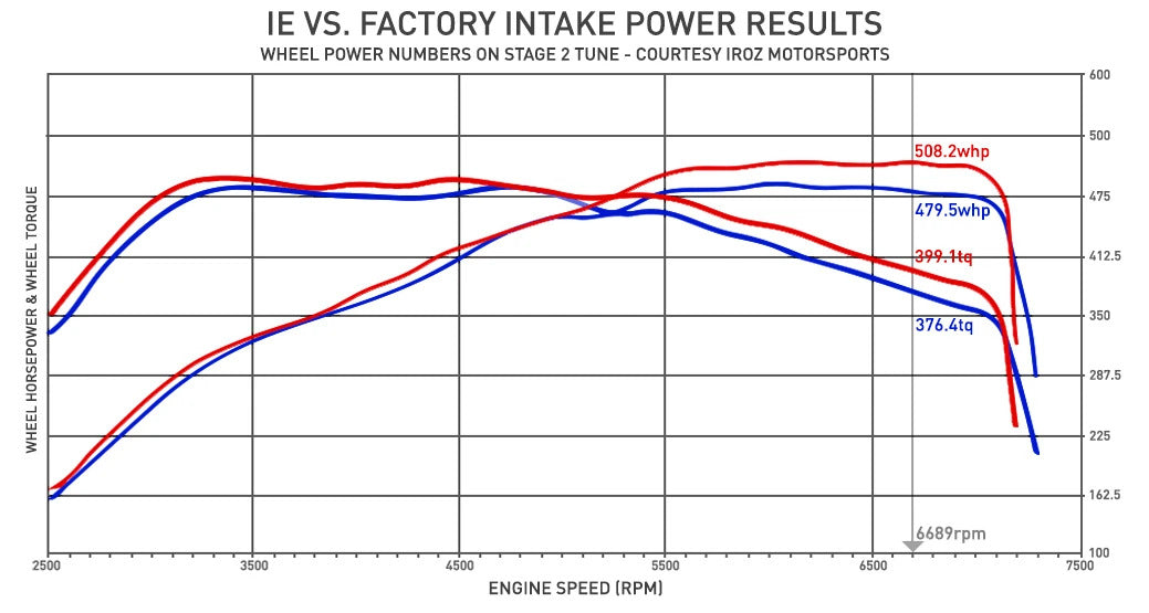 Integrated Engineering | Carbon Fibre Cold Air Intake (Audi RS3 8Y/8V / TTRS 8S)