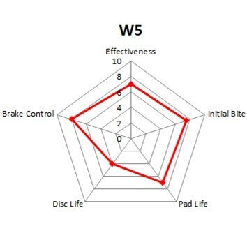 WinmaX W5 Performance Trackday Brake Pads MERCEDES (R203) C230 Kompressor (R171) SLK350 - ModsDirect