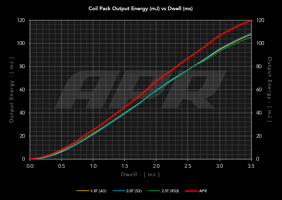 APR | MQB Ignition Coil Packs